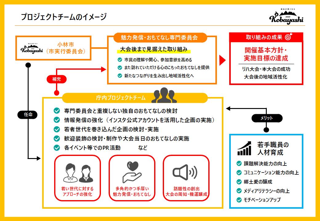 プロジェクトチームのイメージ