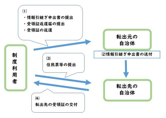 自治体間連携