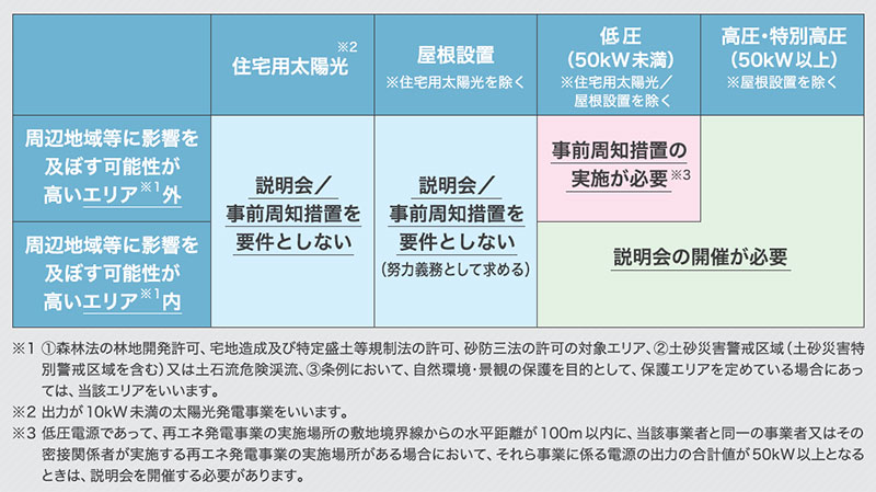 再エネ範囲
