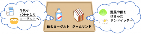 飲むヨーグルトとジャムサンドのイラストに説明が添えられたイメージイラスト詳細は以下