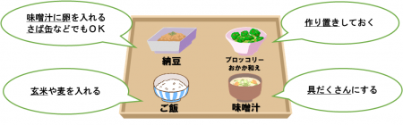 一汁三菜の朝食のイラストに、それぞれ説明が添えられたイメージイラスト詳細は以下