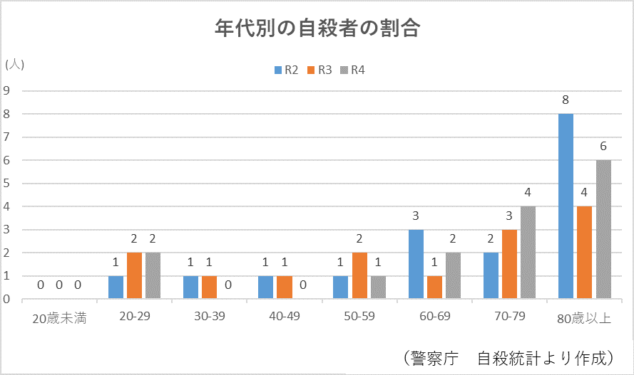 年代別の自殺者の割合のグラフ詳細は以下
