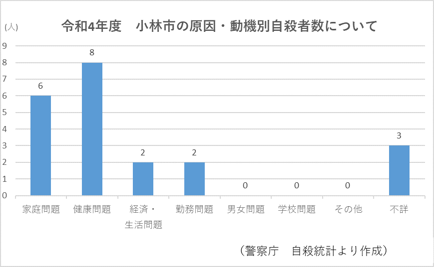 自殺者の原因・動機についてのグラフ詳細は以下