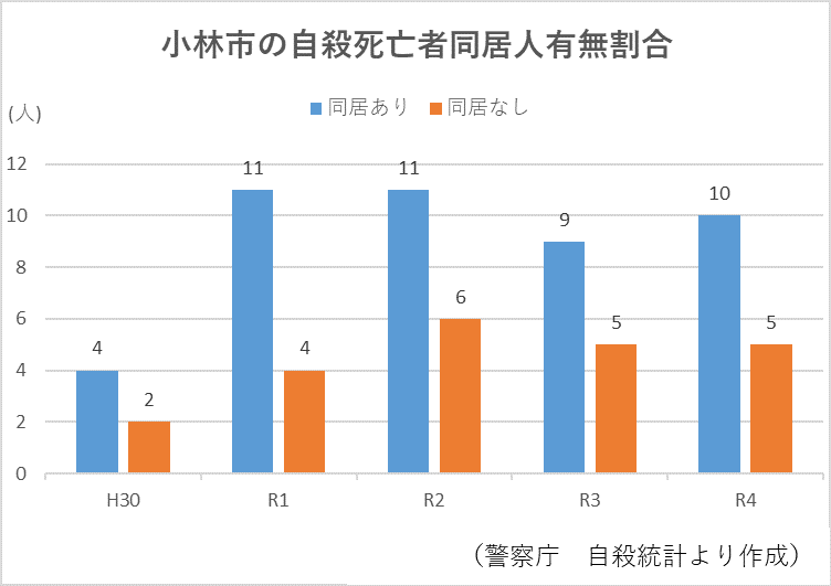 自殺死亡者の同居人の有無別状況のグラフ詳細は以下