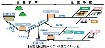 西諸地区畑地かんがい事業のしくみを示したイメージ図