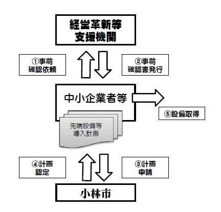 先端設備等導入計画認定方法のフロー図