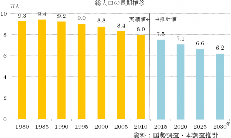 西諸総人口の長期推移を示した棒グラフ