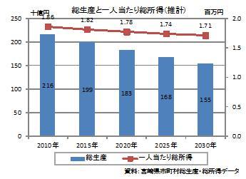 西諸の総生産を棒で、一人当たりの総所得を折れ線で示したグラフ