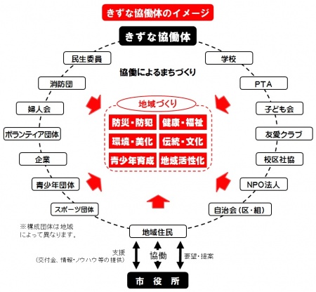 きずな協働体イメージ