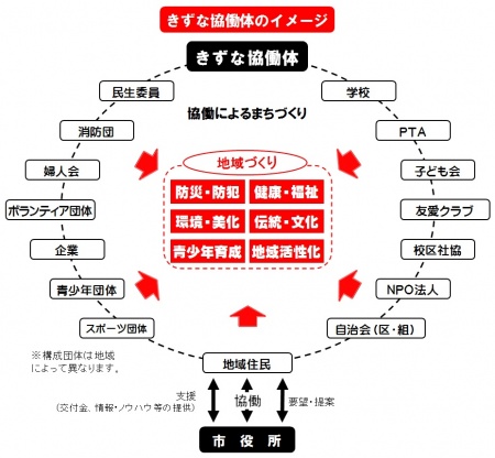 きずな協働体イメージ