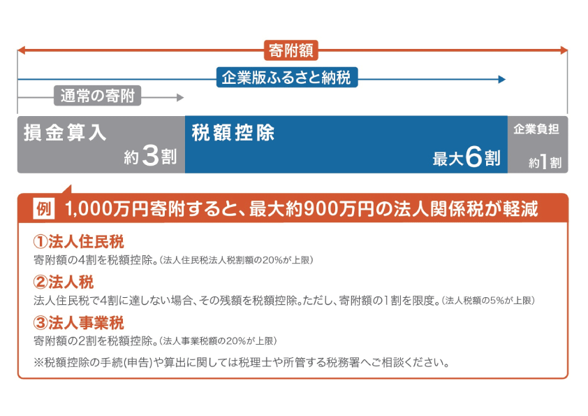 税負担の軽減効果を示した棒グラフ