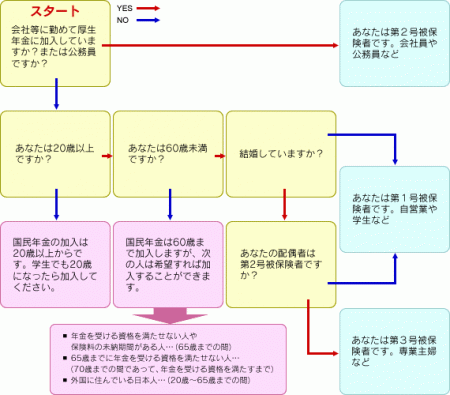 自身の国民年金の種別を判定するためのフロー図