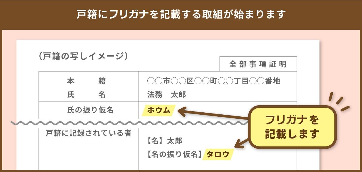 戸籍への振り仮名