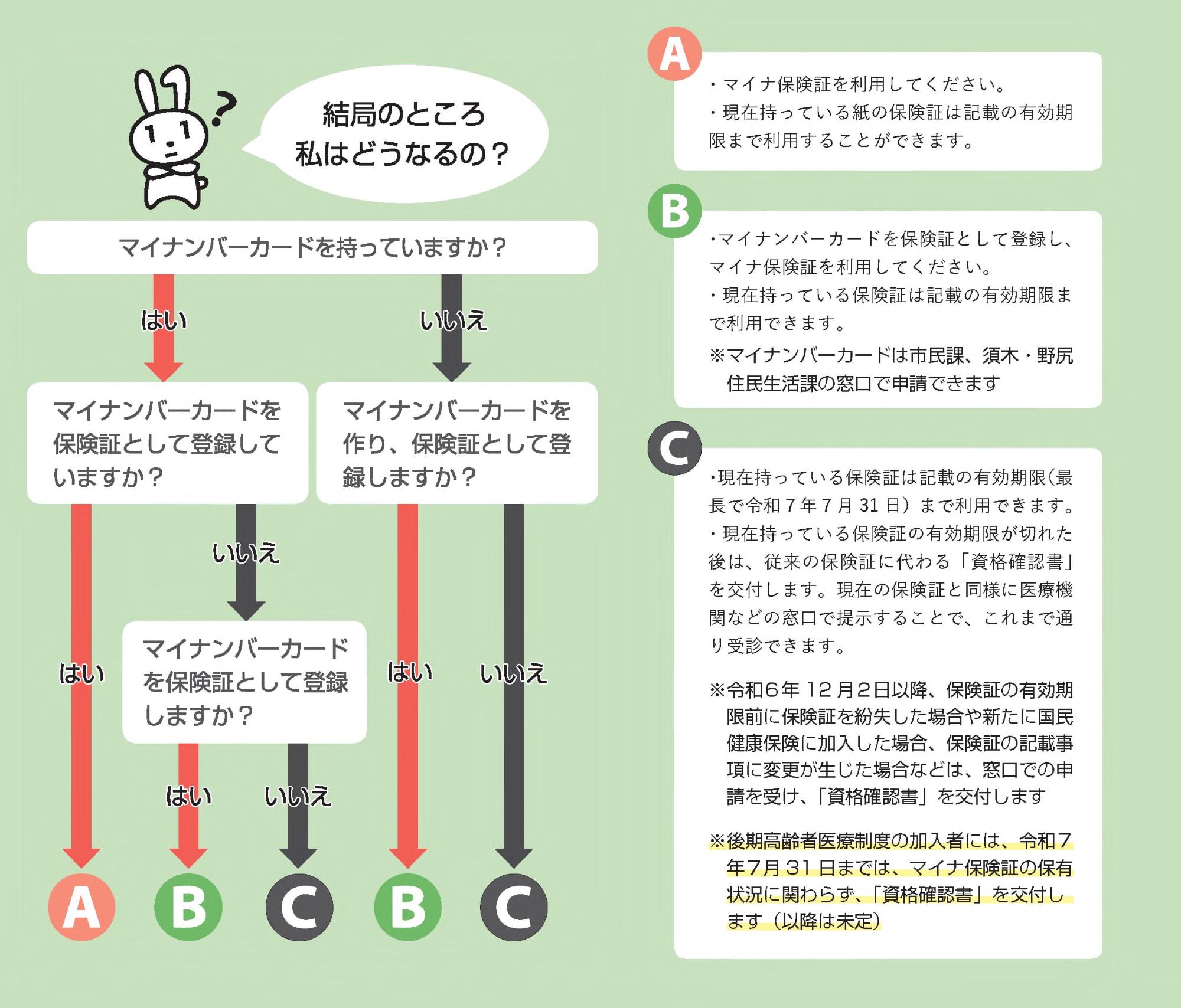 マイナ保険証フローチャート