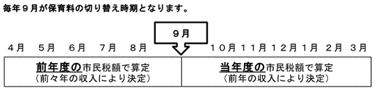 保育料切替