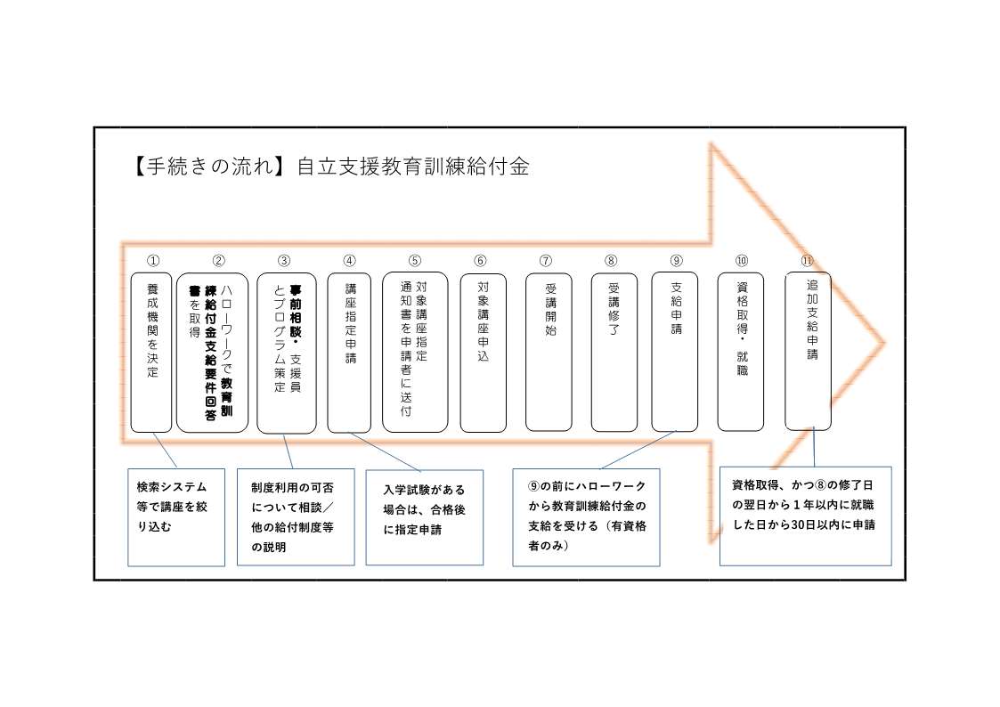 ひとり親家庭自立支援教育訓練給付金流れ図2025