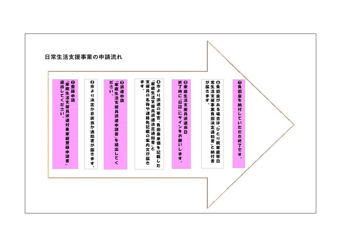 日常生活支援事業の申請流れ