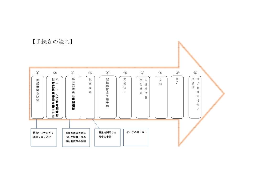 手続きの流れ（自立支援教育訓練給付金）