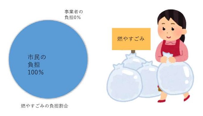 燃えるごみの負担割合