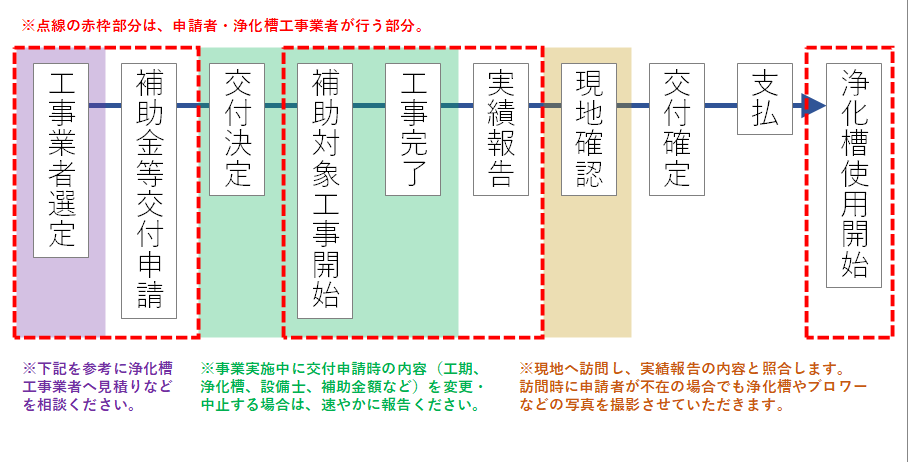 浄化槽設置整備事業補助金申請の流れ