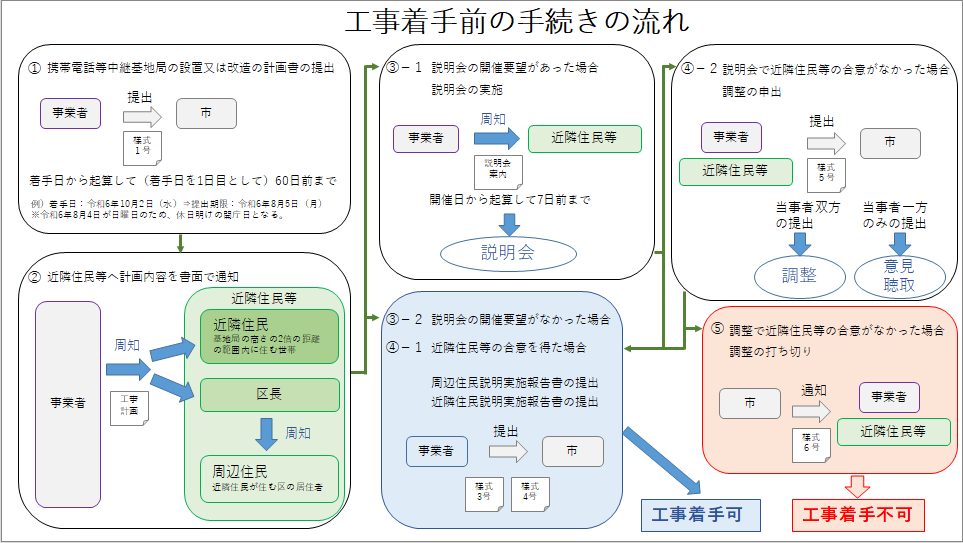 工事着手前の手続きの流れ