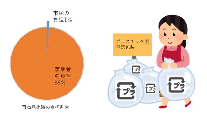 再商品化時の負担割合（プラスチック製容器包装）