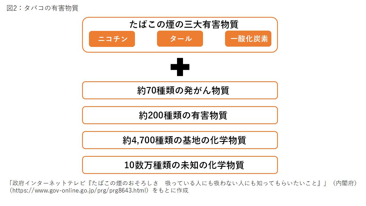 図2 たばこの有害物質.