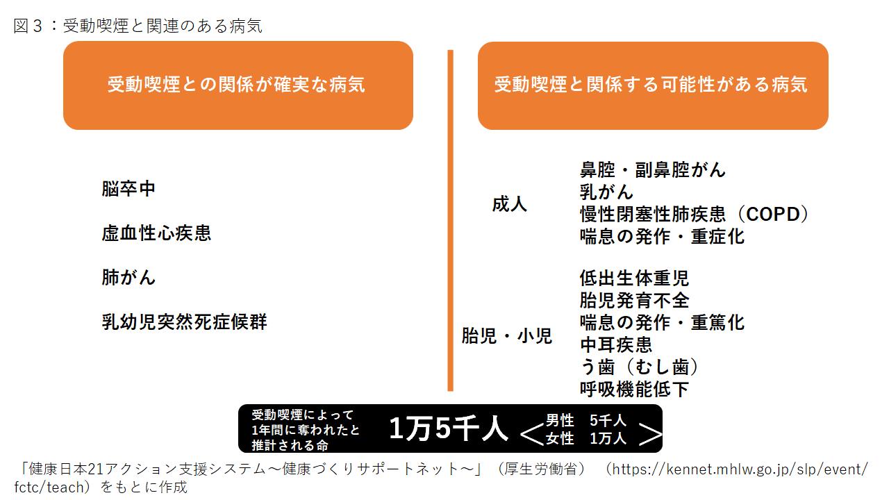 図3 受動喫煙と関連のある病気