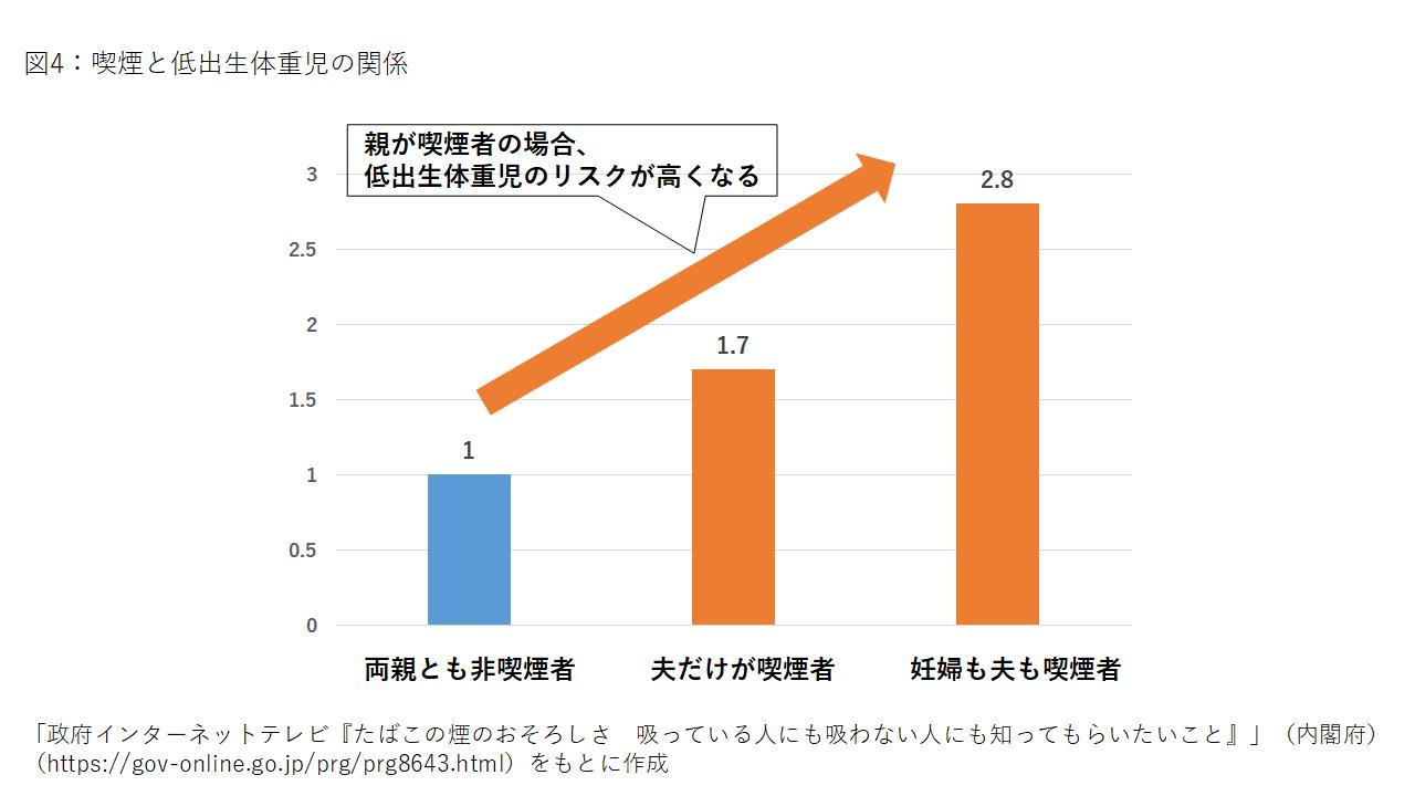 図4 喫煙と低出生体重児の関係