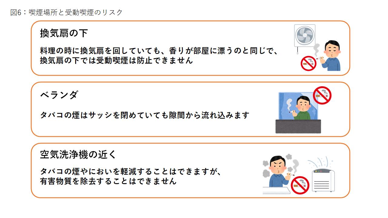 図61 喫煙場所と受動喫煙のリスク