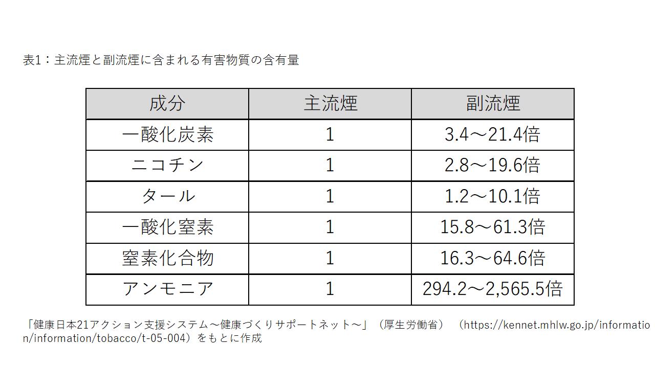 表1 主流煙と副流煙に含まれる有害物質の含有量