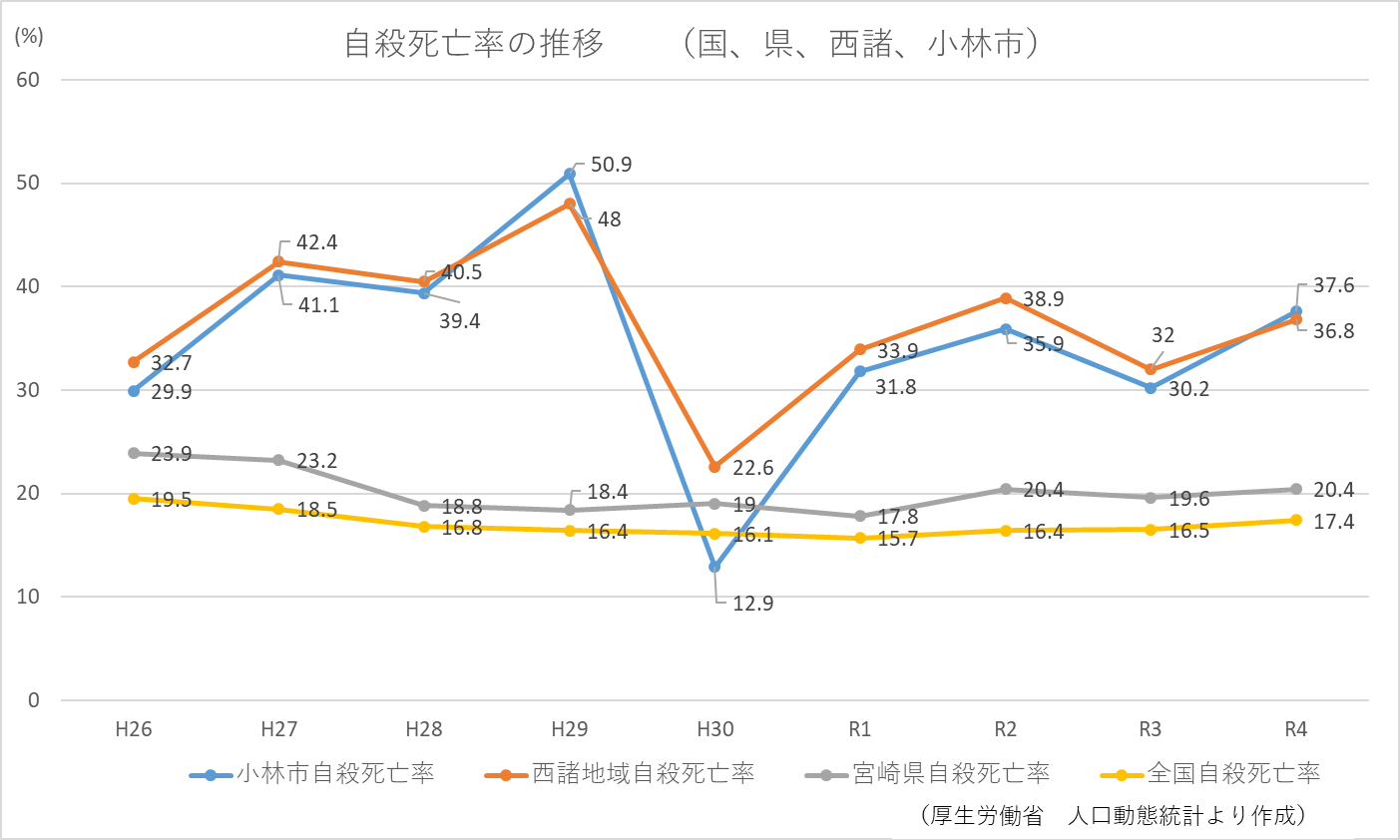 小林市の自殺死亡率の推移のグラフ詳細は以下