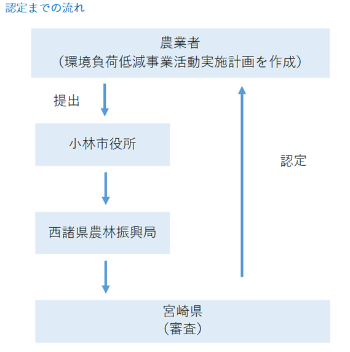 認定までの流れ