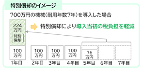 特別償却のイメージ