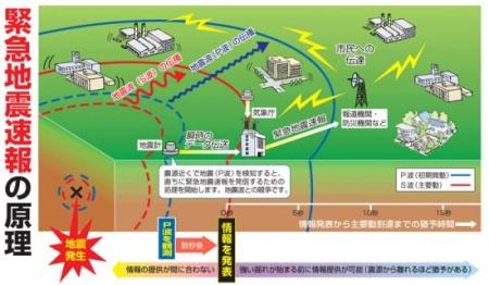 緊急地震速報のしくみを説明しているイラスト