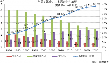 年齢3区分人口を棒で、高齢化の推移を折れ線で示したグラフ