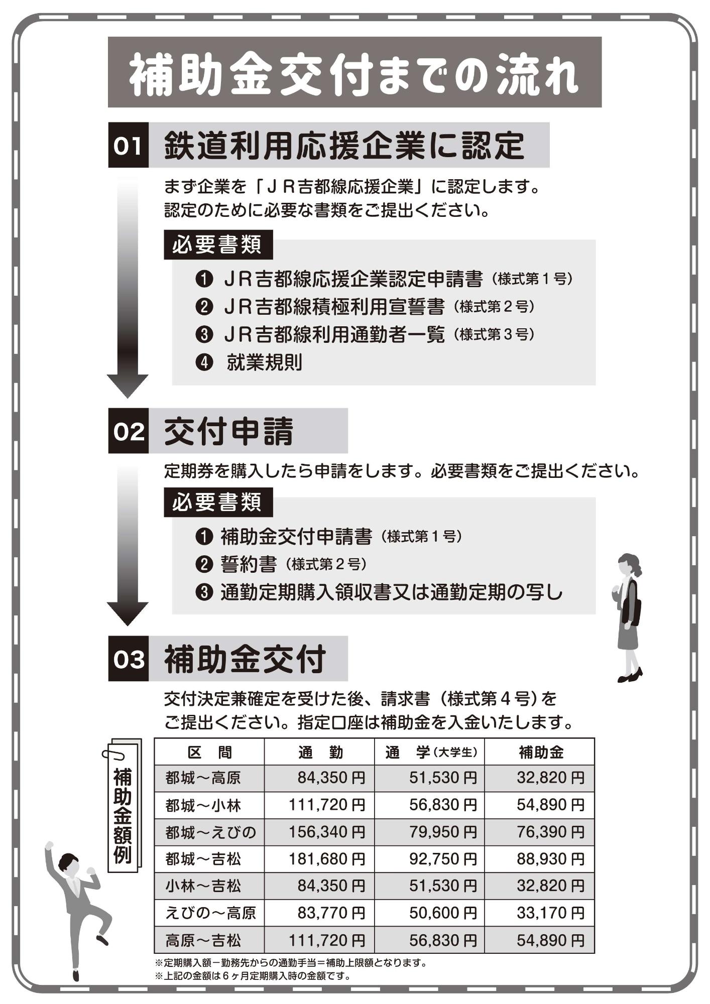JR吉都線通勤定期購入補助金 交付までの流れ
