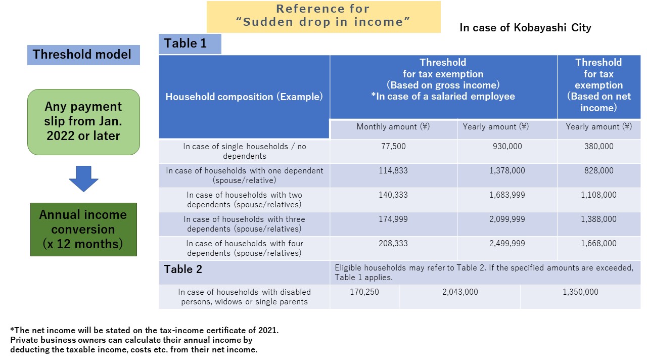 Reference for Sudden Drop in Income