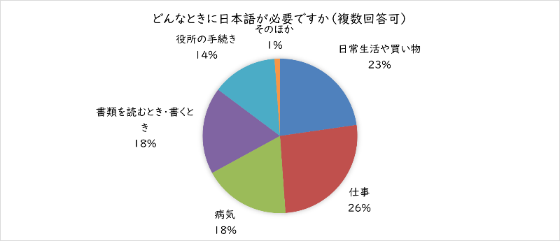 どんなときに日本語が必要ですか？（複数回答可）